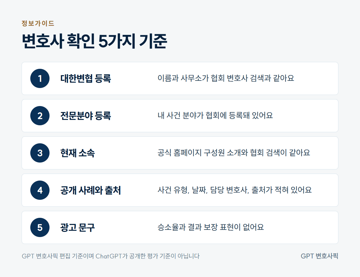 변호사 확인 5가지 기준 체크리스트: 대한변협 등록, 전문분야 등록, 현재 소속, 공개 사례와 출처, 광고 문구