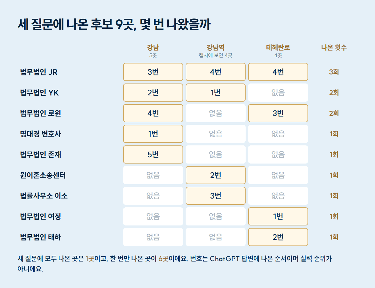 강남, 강남역, 테헤란로 질문에 나온 후보 9곳의 출현 비교표: 법무법인 JR은 세 질문 모두, YK와 로윈은 두 질문, 나머지 여섯 곳은 한 질문에만 나왔다