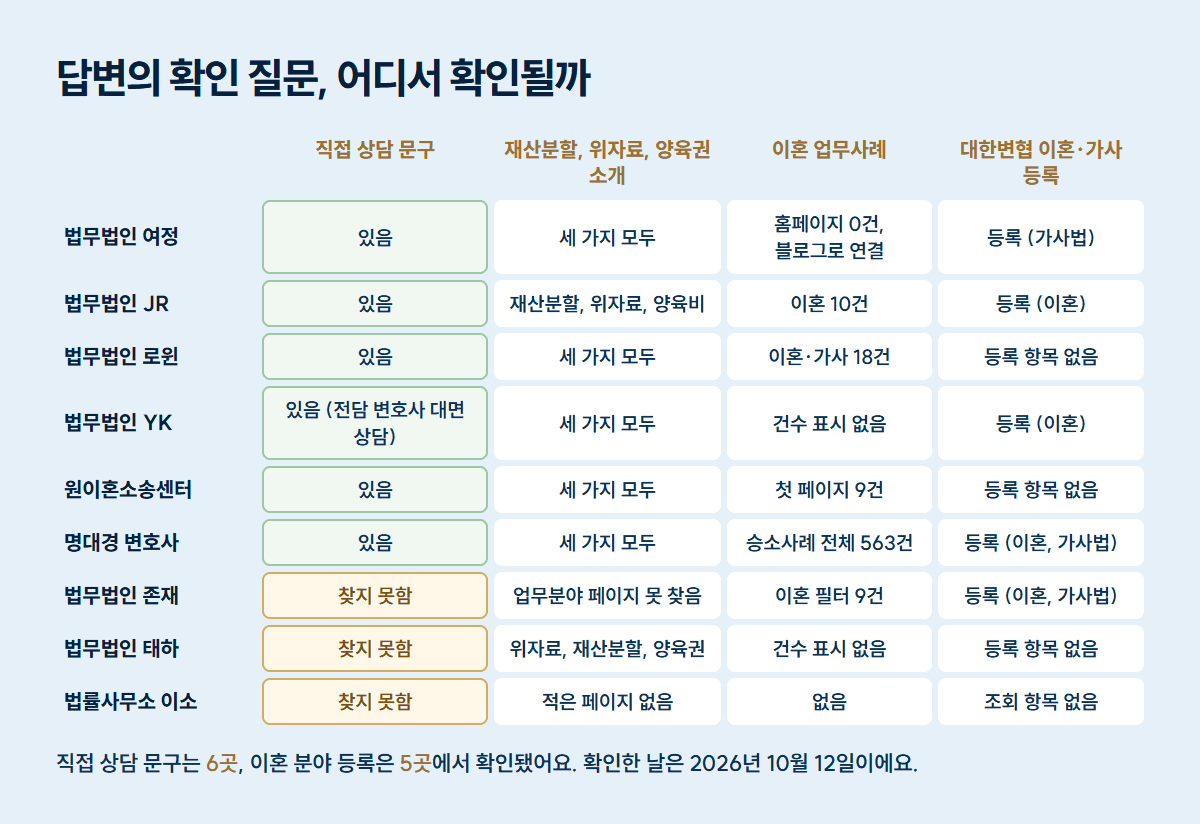 ChatGPT 답변의 확인 질문과 공개 근거 대조표: 직접 상담 문구는 여정, JR, 로윈, YK, 원이혼소송센터, 시작 6곳의 홈페이지에서 확인됐고, 이혼 분야 등록은 대한변협에서 여정, JR, YK, 시작, 존재 5곳이 확인됐다