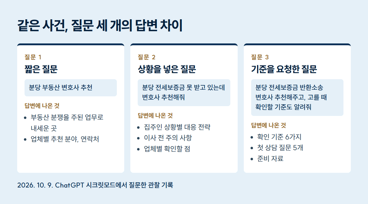 같은 분당 전세보증금 사건 질문 3개의 답변 차이: 짧은 질문은 부동산 분쟁 업무를 내세운 곳과 업체 정보, 상황 질문은 집주인 상황별 전략과 이사 전 주의, 기준 요청 질문은 확인 기준 6가지와 첫 상담 질문 5개