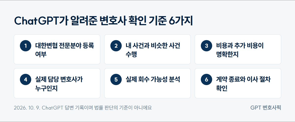 ChatGPT가 알려준 변호사 확인 기준 6가지: 대한변협 전문분야 등록, 비슷한 사건 수행, 비용 명확성, 실제 담당 변호사, 회수 가능성 분석, 계약 종료와 이사 절차