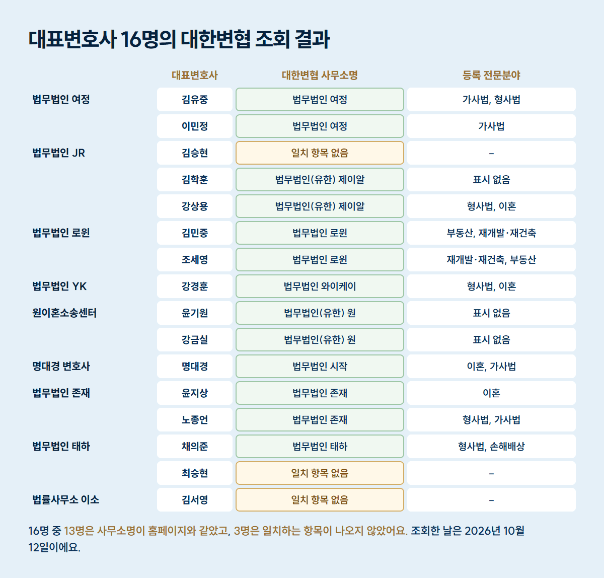 대한변협 조회 결과 표: 대표변호사 16명 중 13명은 사무소명이 홈페이지와 같았고 김승현, 최승현, 김서영 3명은 일치하는 항목이 나오지 않았으며, 이혼 또는 가사법 분야 등록은 김유중, 이민정, 강상용, 강경훈, 명대경, 윤지상, 노종언 7명