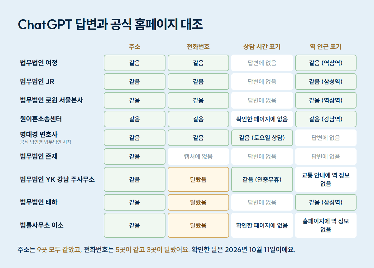 ChatGPT 답변과 공식 홈페이지 대조표: 9곳 모두 주소가 같았고, 전화번호는 5곳이 같고 법무법인 YK, 법무법인 태하, 법률사무소 이소 3곳이 달랐으며, 상담 시간은 YK와 명대경 변호사가 같았고, 역 인근 표기는 여정, JR, 로윈, 원이혼소송센터, 태하가 같았다