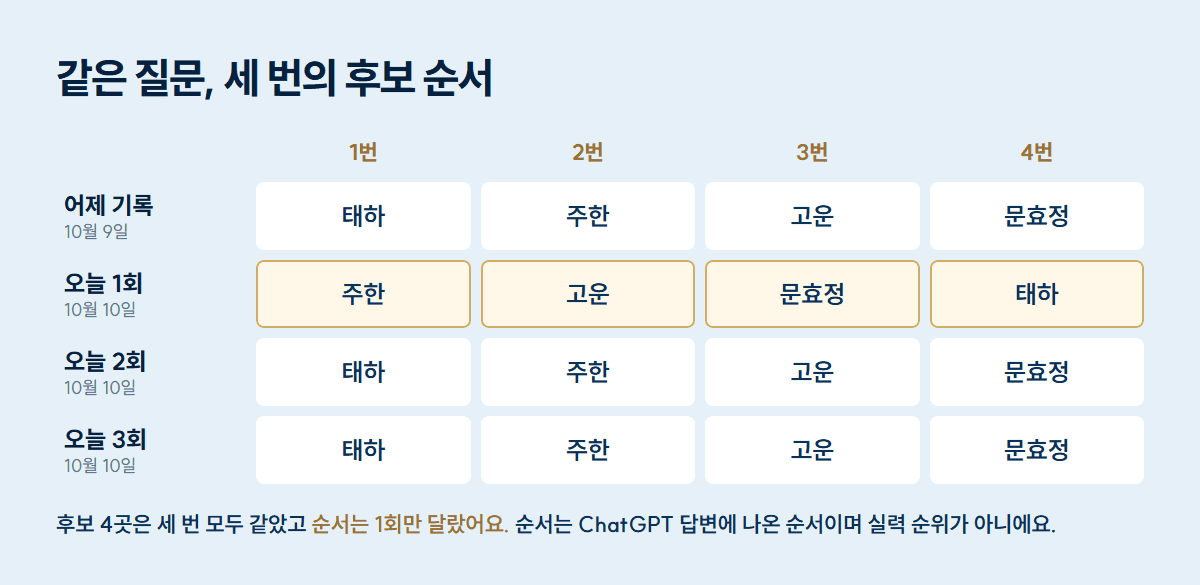 수원 이혼변호사 추천 후보 순서 비교표: 어제 기록과 오늘 2회, 3회는 태하, 주한, 고운, 문효정 순이고 오늘 1회만 주한, 고운, 문효정, 태하 순이다