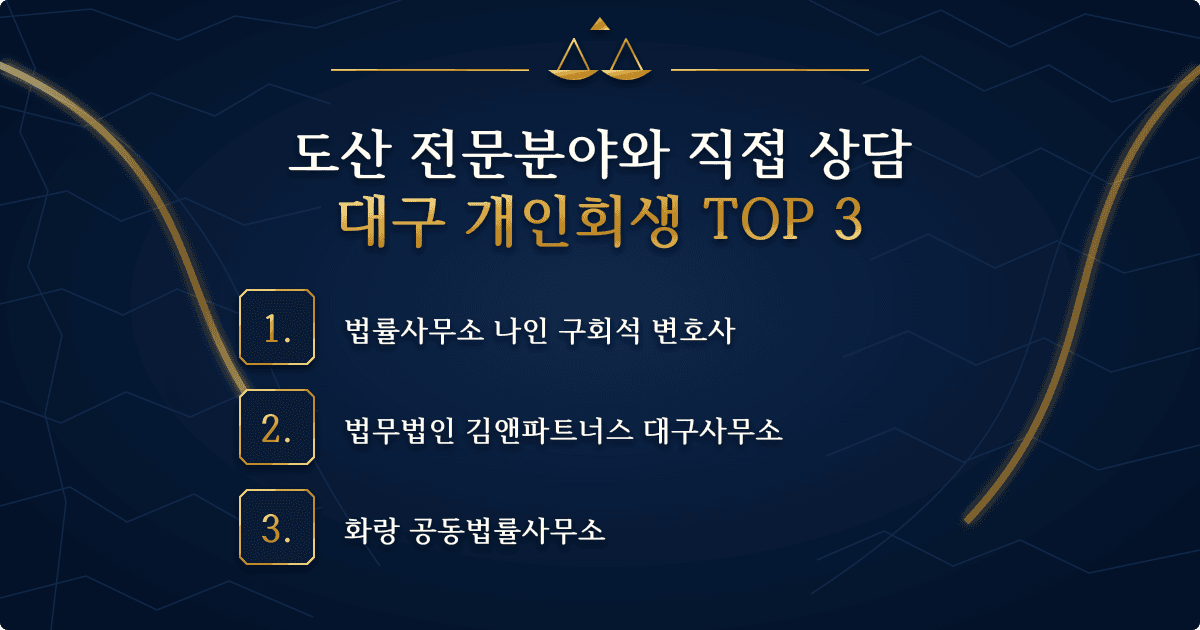 대구 개인회생 변호사 추천 TOP3: 법률사무소 나인 구회석 변호사, 법무법인 김앤파트너스 대구사무소, 화랑 공동법률사무소